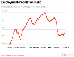 jobless graph